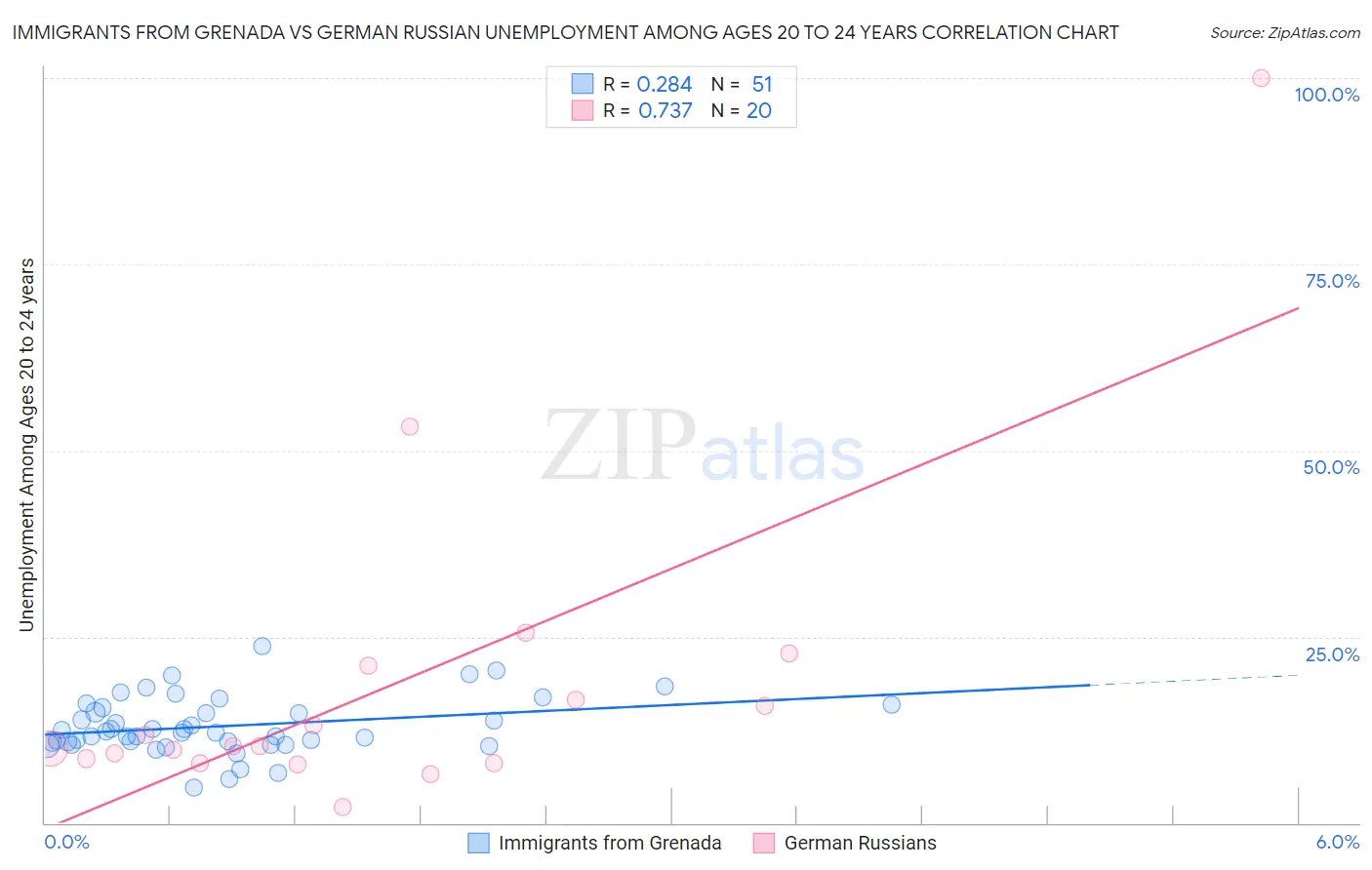 Immigrants from Grenada vs German Russian Unemployment Among Ages 20 to 24 years