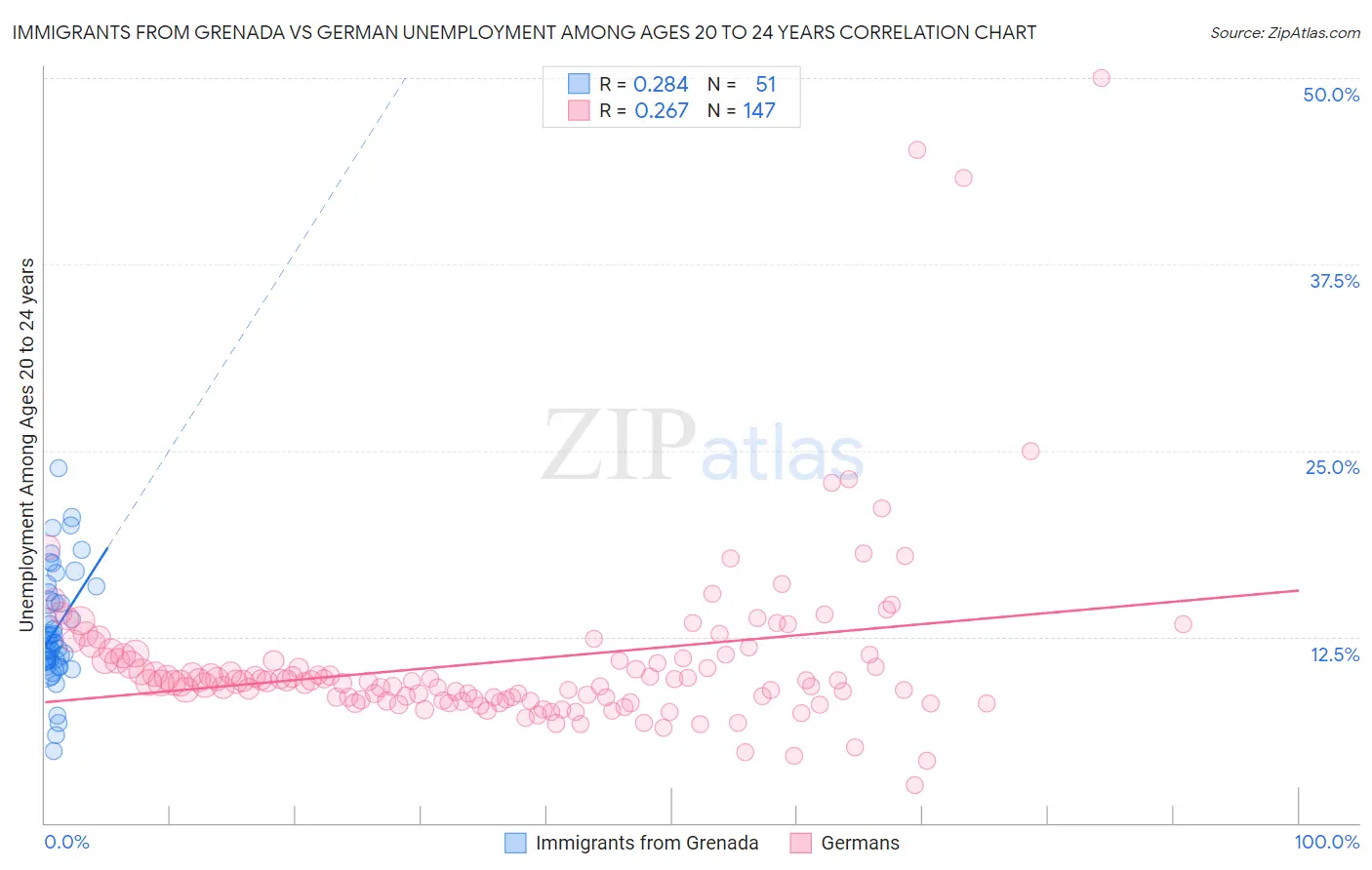 Immigrants from Grenada vs German Unemployment Among Ages 20 to 24 years