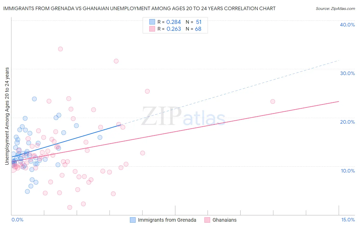 Immigrants from Grenada vs Ghanaian Unemployment Among Ages 20 to 24 years