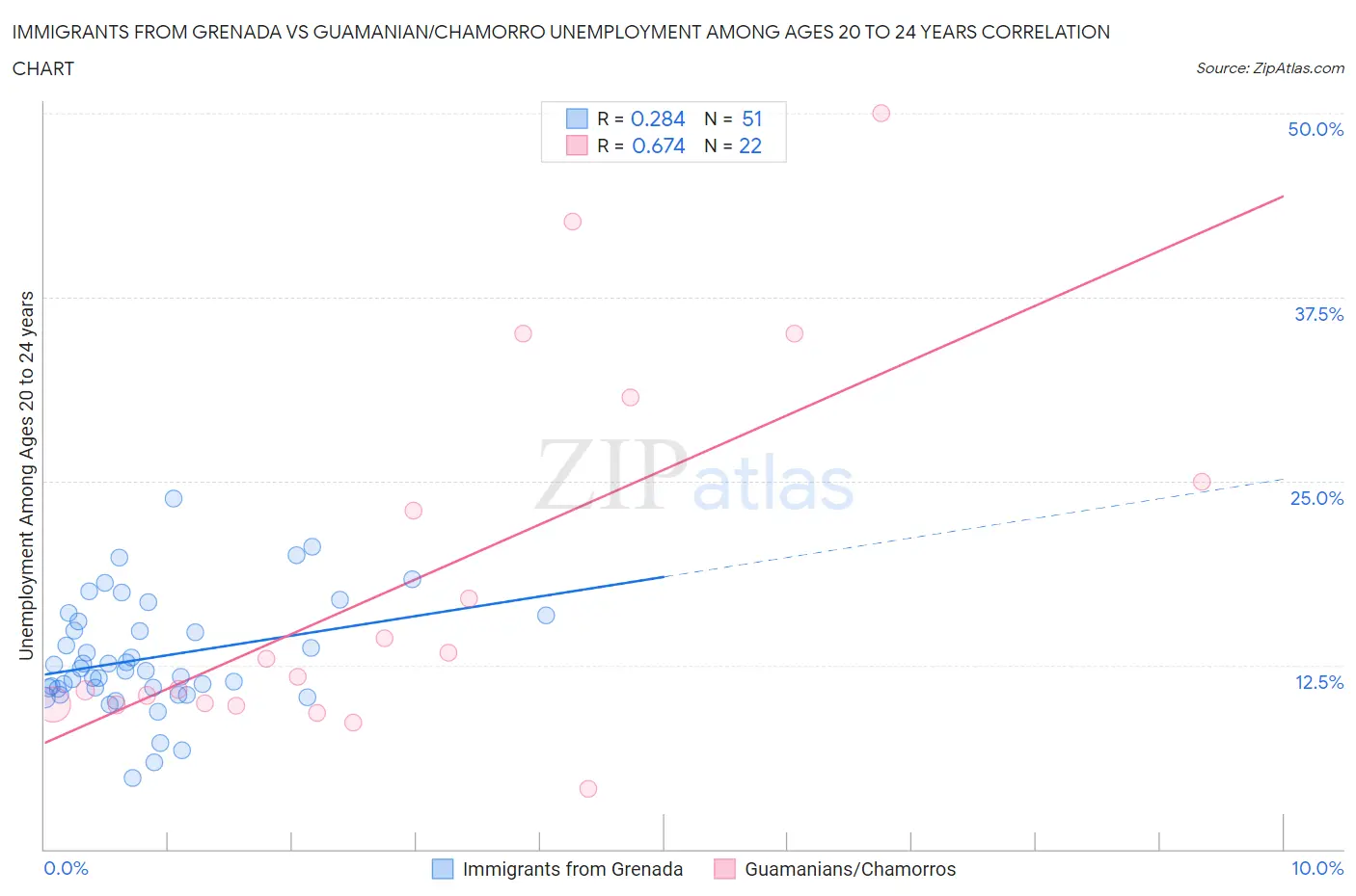 Immigrants from Grenada vs Guamanian/Chamorro Unemployment Among Ages 20 to 24 years