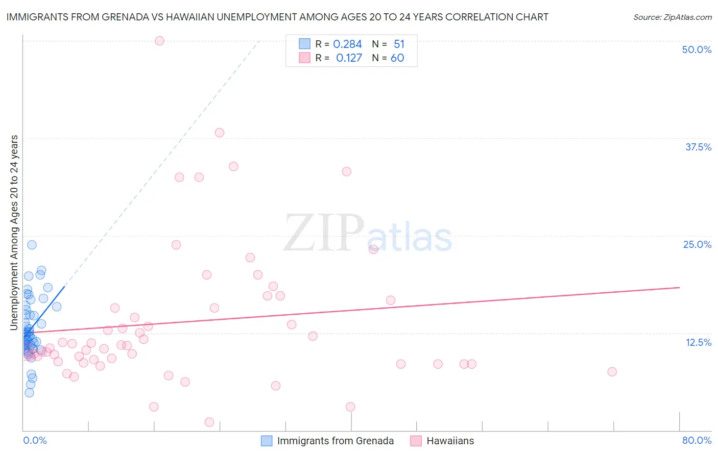 Immigrants from Grenada vs Hawaiian Unemployment Among Ages 20 to 24 years