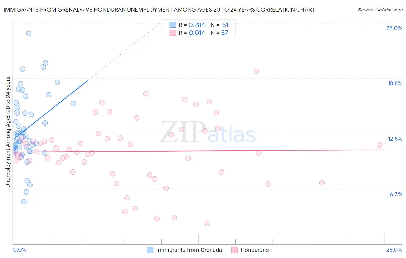 Immigrants from Grenada vs Honduran Unemployment Among Ages 20 to 24 years