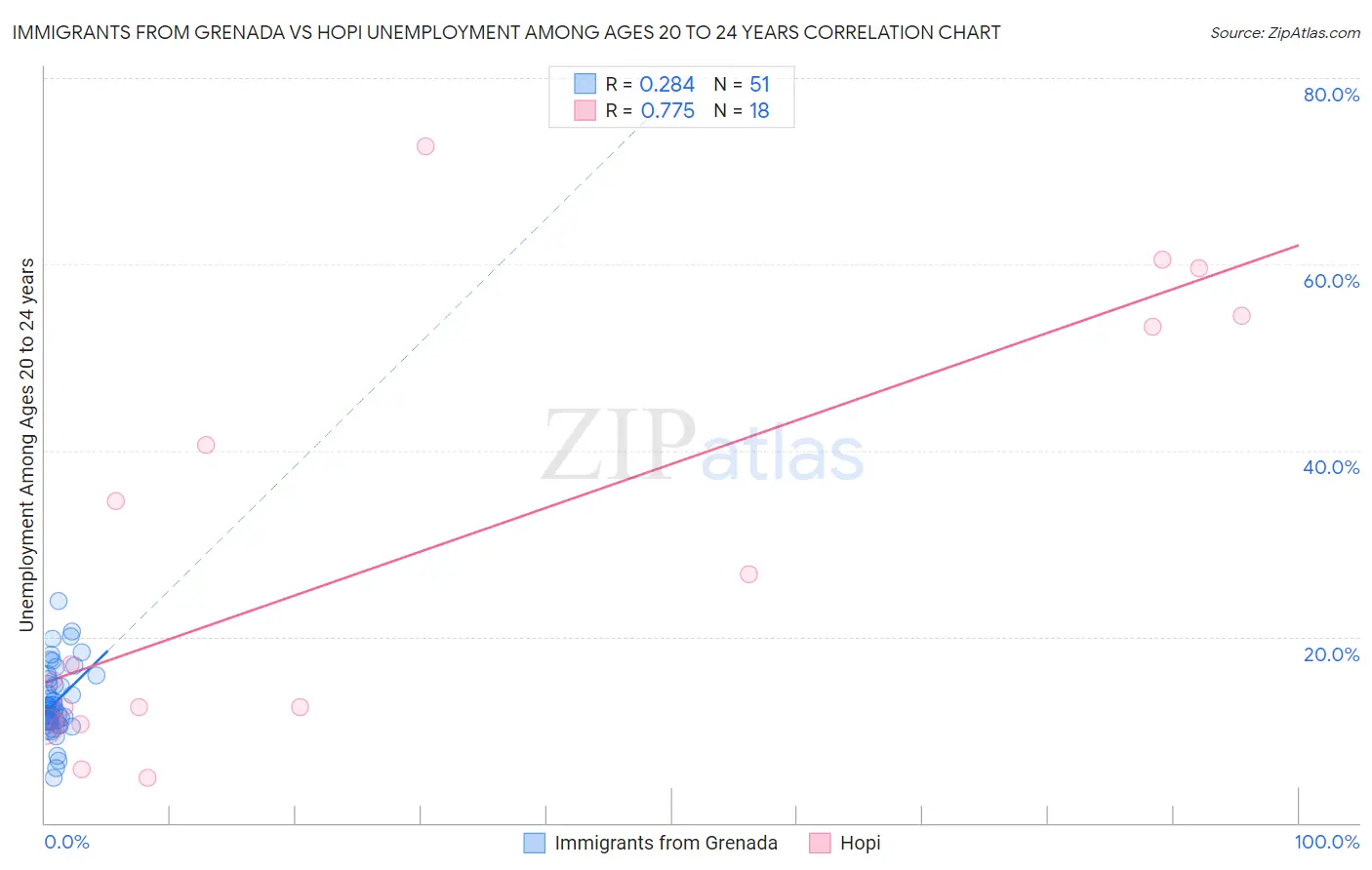 Immigrants from Grenada vs Hopi Unemployment Among Ages 20 to 24 years