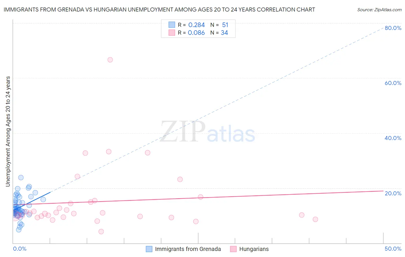 Immigrants from Grenada vs Hungarian Unemployment Among Ages 20 to 24 years