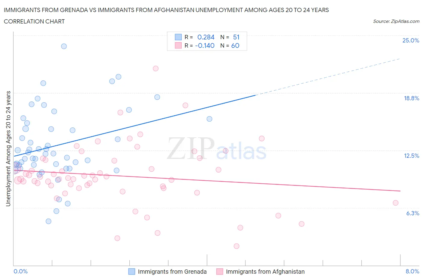 Immigrants from Grenada vs Immigrants from Afghanistan Unemployment Among Ages 20 to 24 years