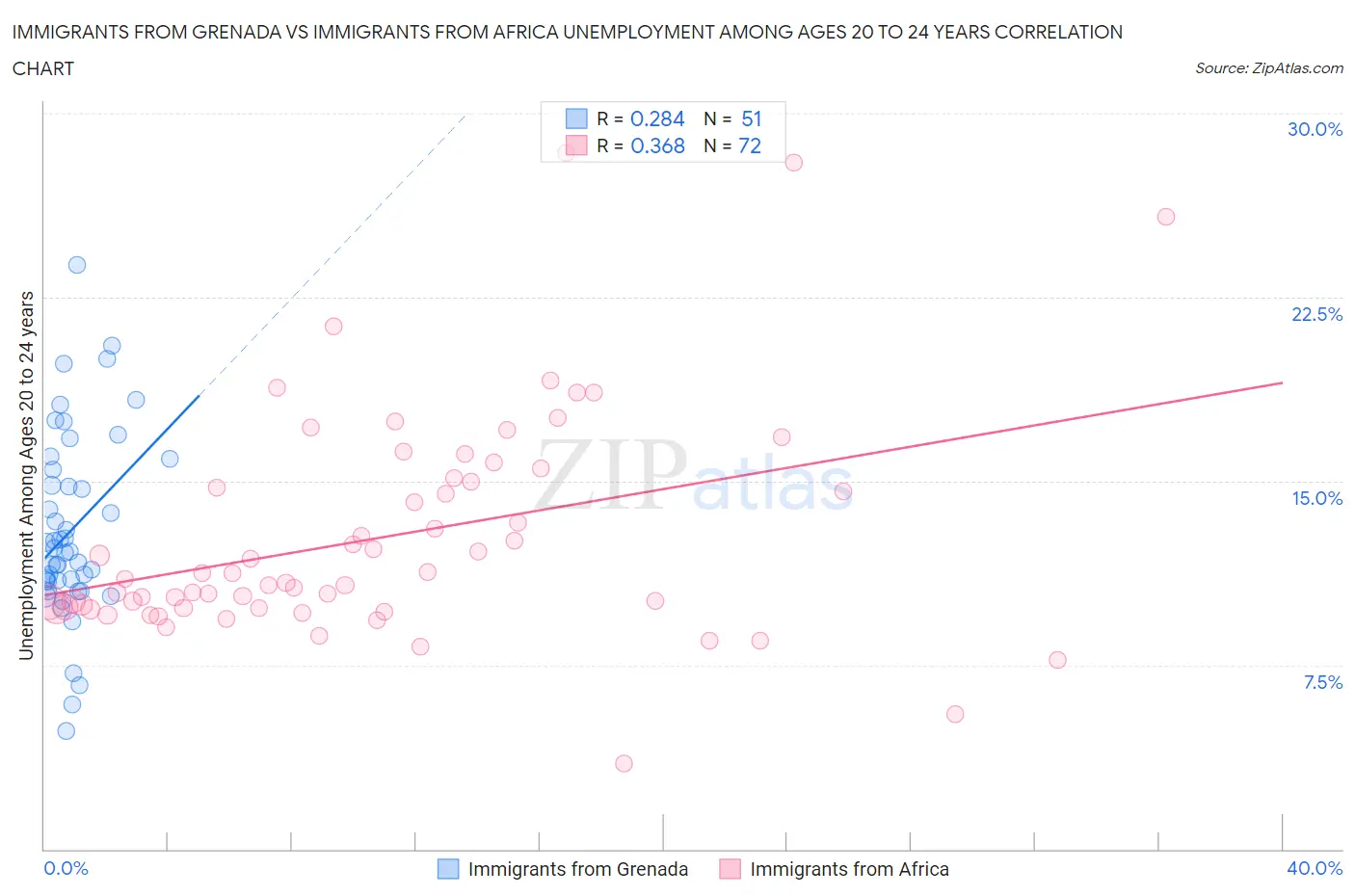Immigrants from Grenada vs Immigrants from Africa Unemployment Among Ages 20 to 24 years