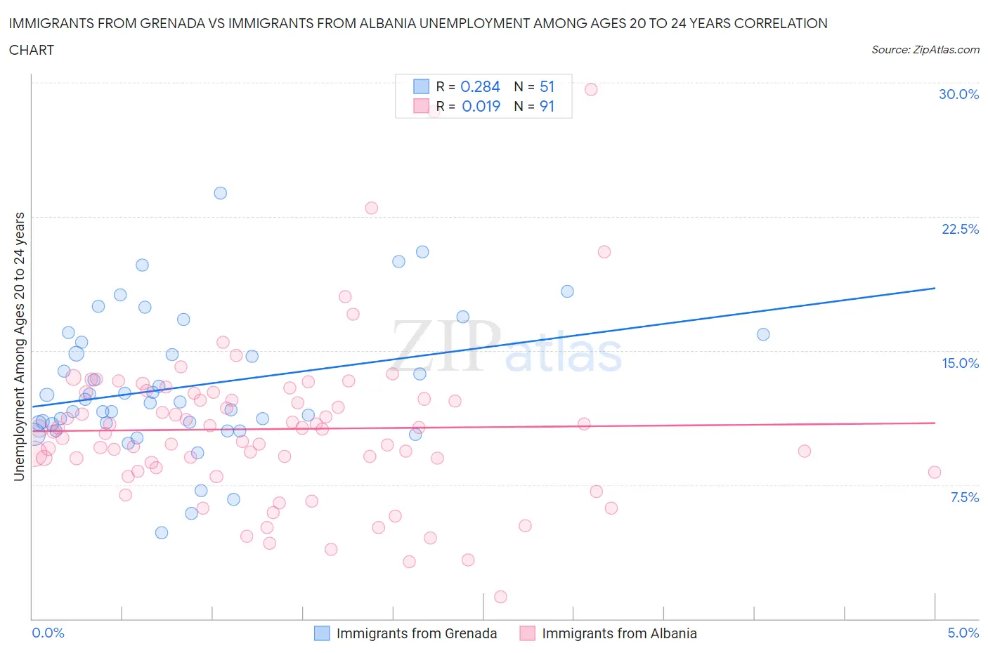 Immigrants from Grenada vs Immigrants from Albania Unemployment Among Ages 20 to 24 years