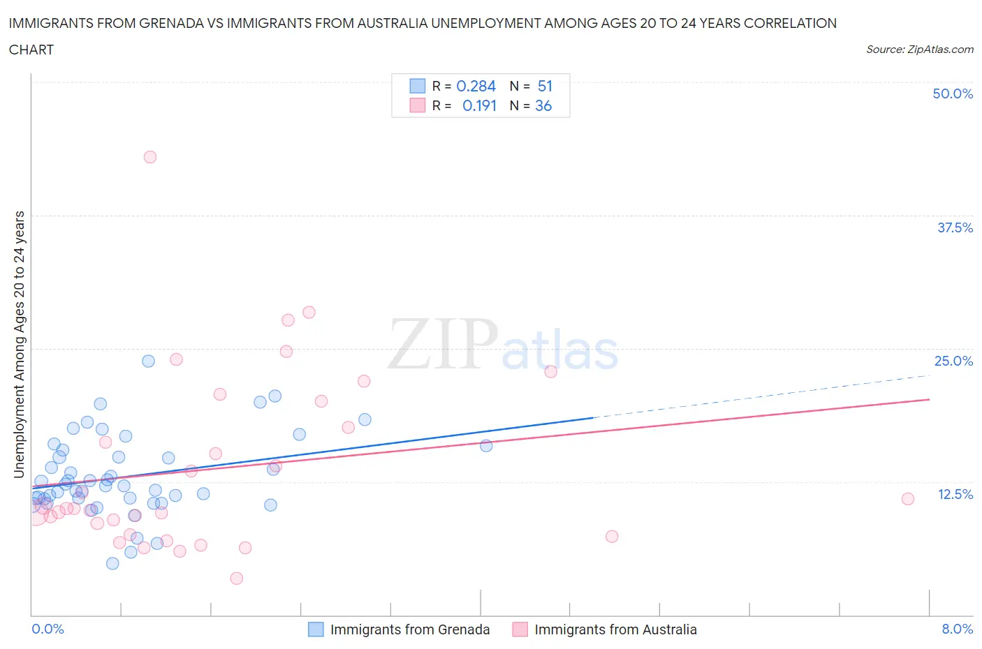 Immigrants from Grenada vs Immigrants from Australia Unemployment Among Ages 20 to 24 years