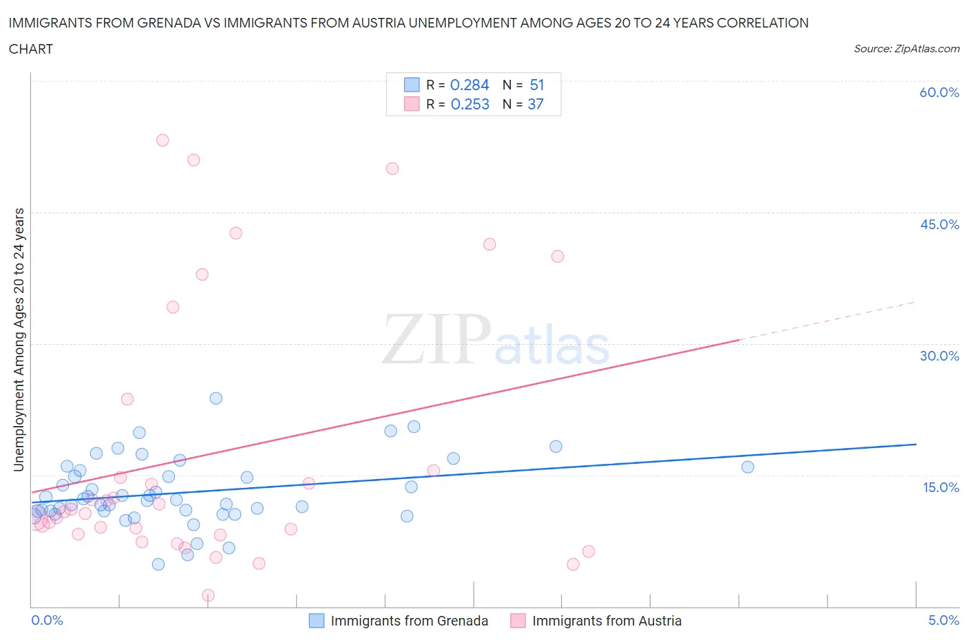 Immigrants from Grenada vs Immigrants from Austria Unemployment Among Ages 20 to 24 years