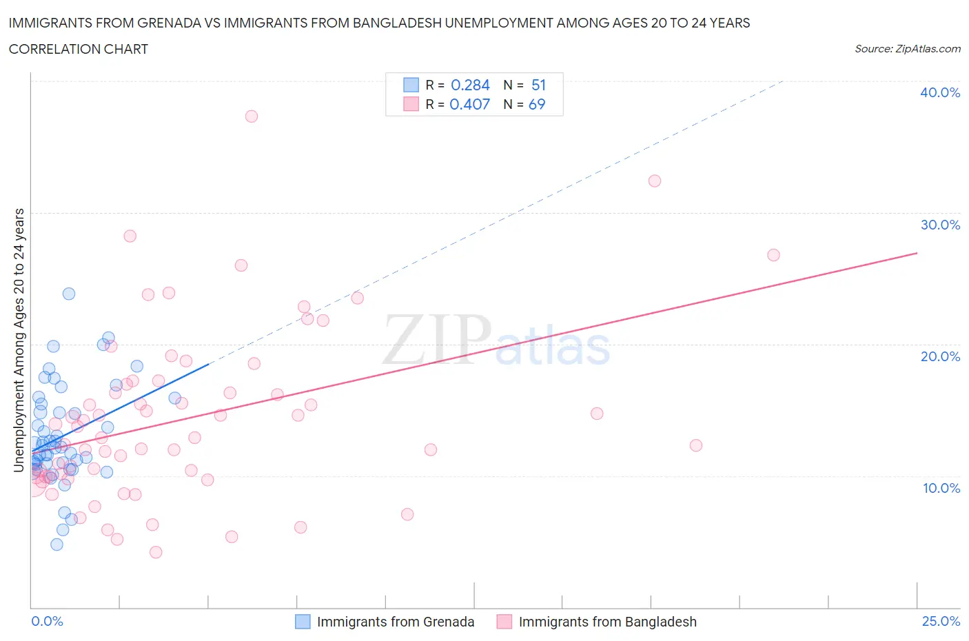 Immigrants from Grenada vs Immigrants from Bangladesh Unemployment Among Ages 20 to 24 years