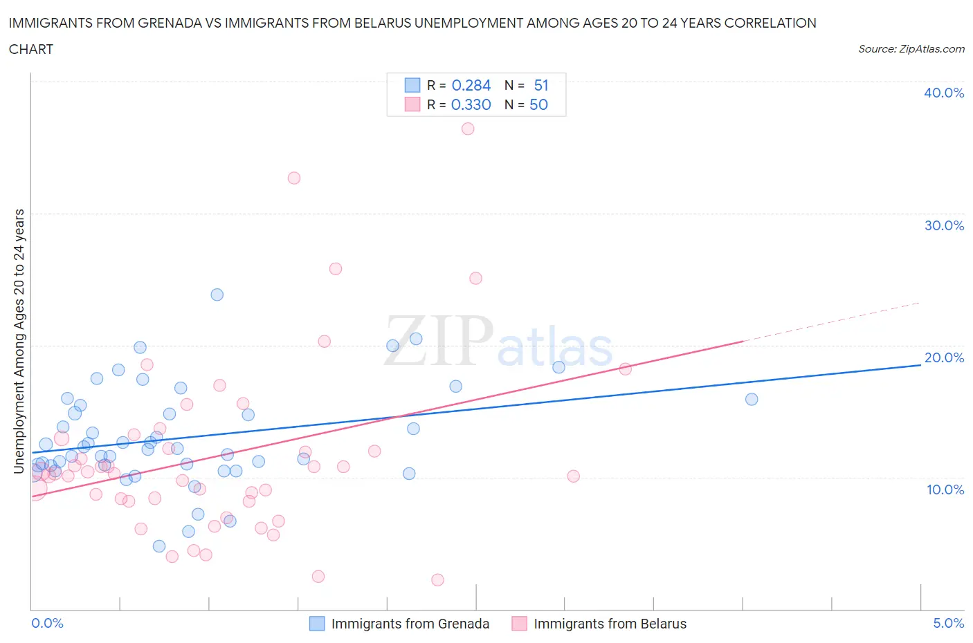 Immigrants from Grenada vs Immigrants from Belarus Unemployment Among Ages 20 to 24 years