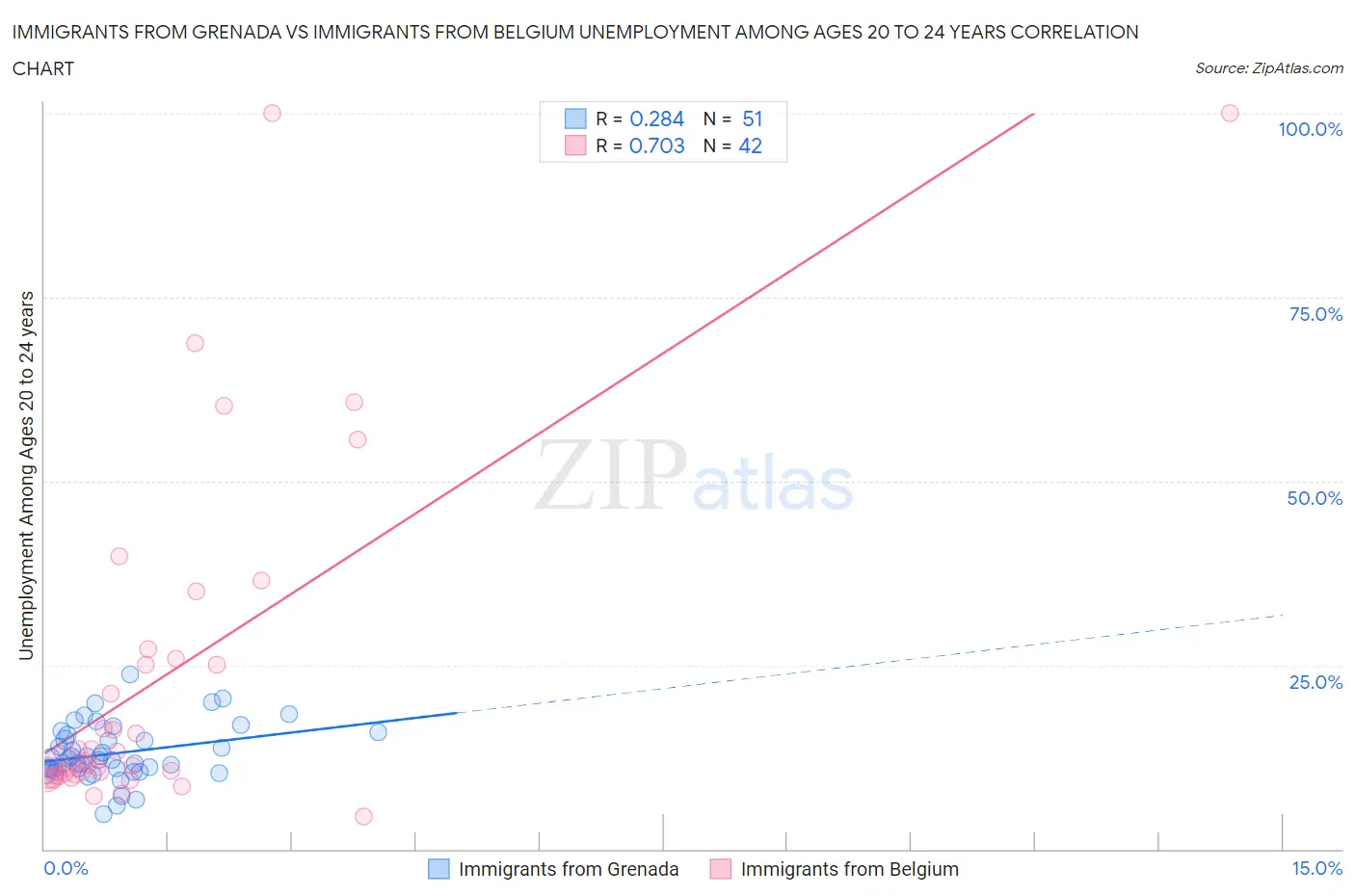 Immigrants from Grenada vs Immigrants from Belgium Unemployment Among Ages 20 to 24 years