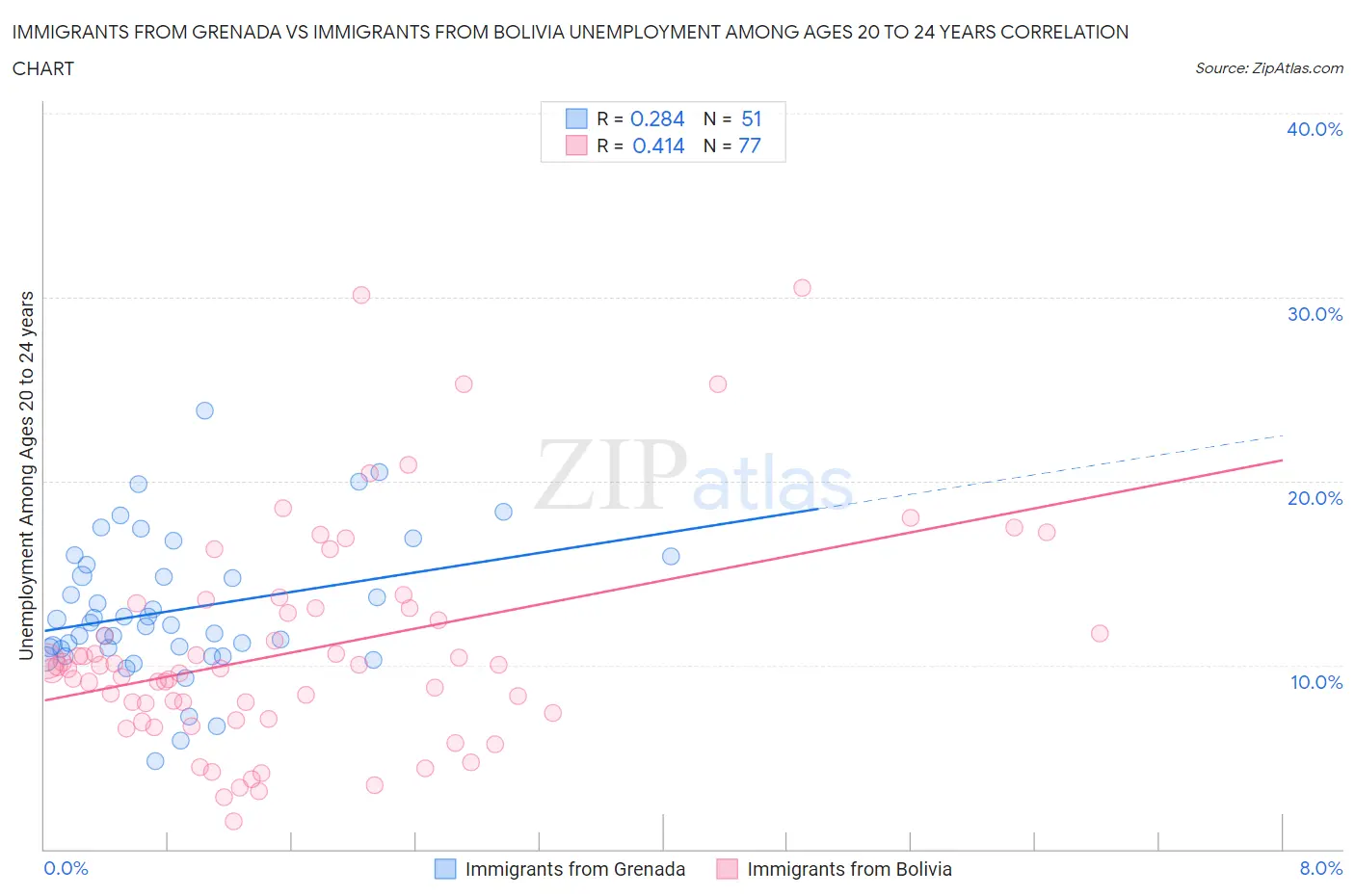 Immigrants from Grenada vs Immigrants from Bolivia Unemployment Among Ages 20 to 24 years