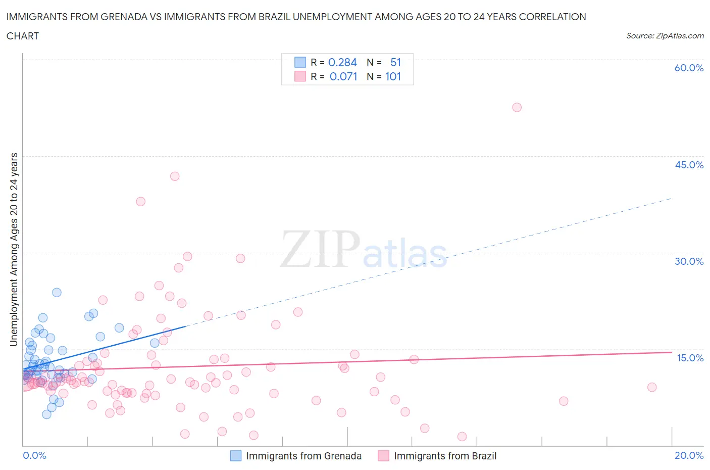 Immigrants from Grenada vs Immigrants from Brazil Unemployment Among Ages 20 to 24 years