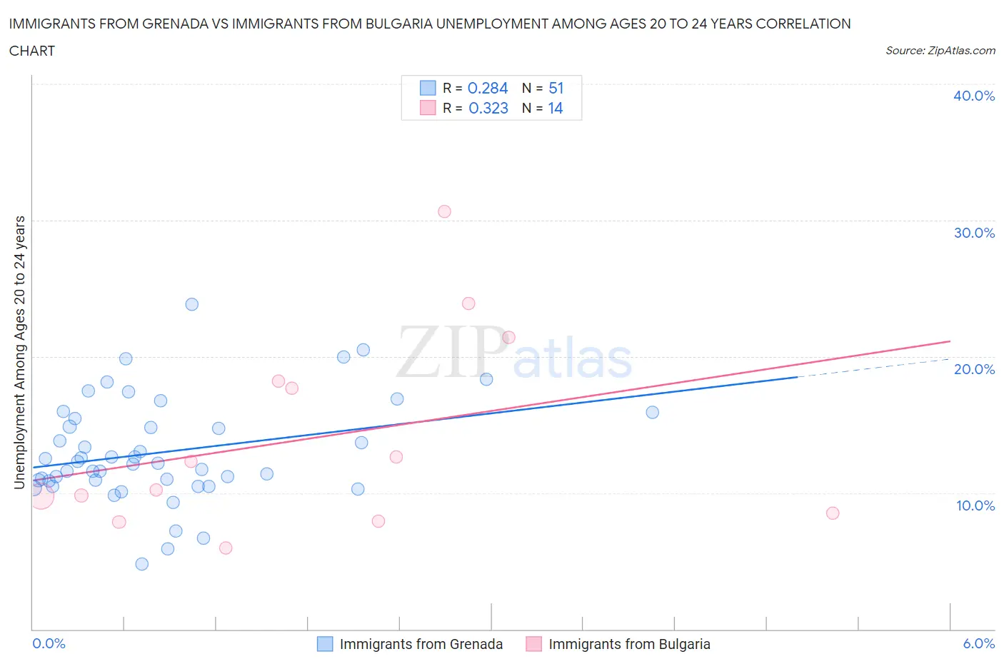 Immigrants from Grenada vs Immigrants from Bulgaria Unemployment Among Ages 20 to 24 years