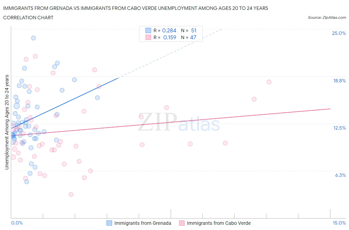 Immigrants from Grenada vs Immigrants from Cabo Verde Unemployment Among Ages 20 to 24 years