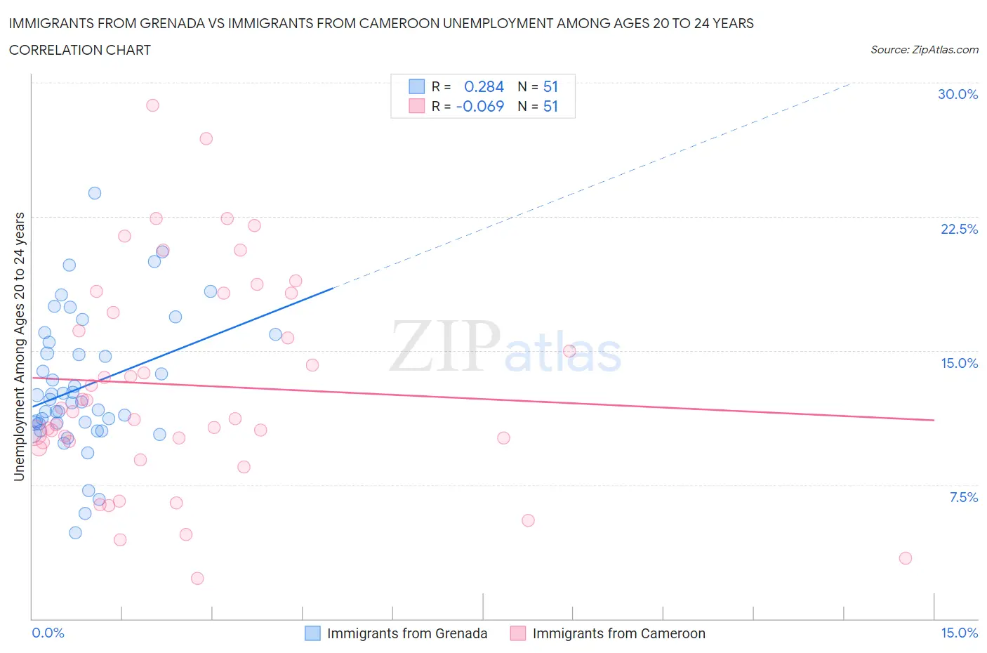 Immigrants from Grenada vs Immigrants from Cameroon Unemployment Among Ages 20 to 24 years