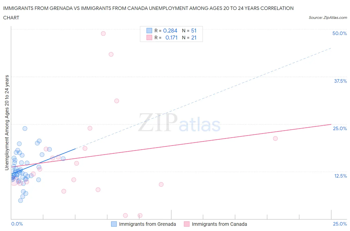 Immigrants from Grenada vs Immigrants from Canada Unemployment Among Ages 20 to 24 years
