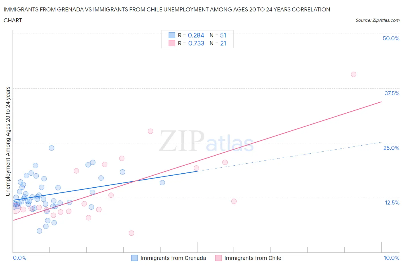 Immigrants from Grenada vs Immigrants from Chile Unemployment Among Ages 20 to 24 years
