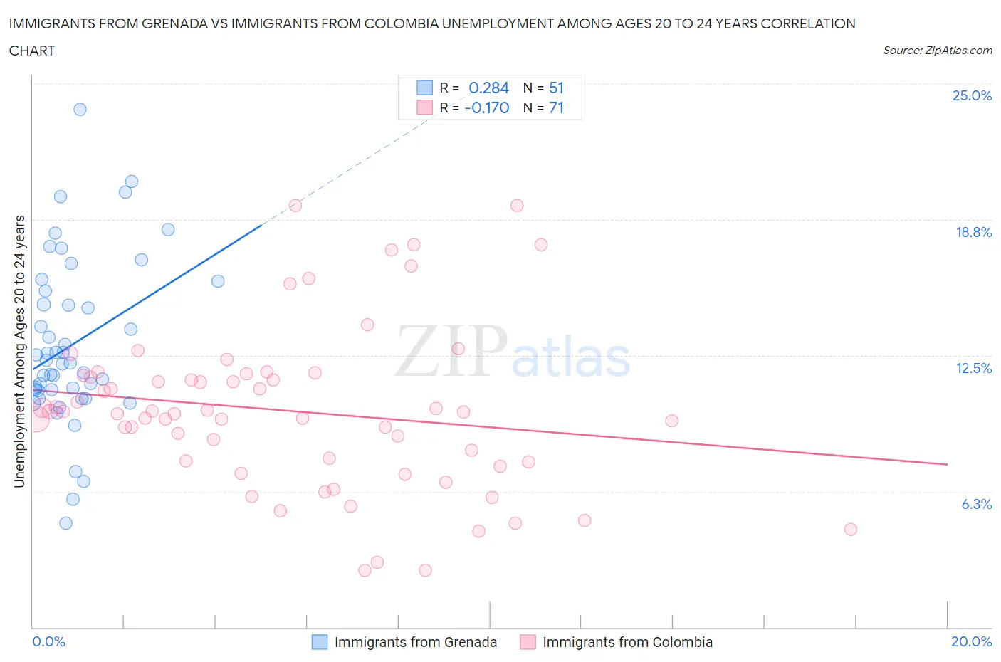 Immigrants from Grenada vs Immigrants from Colombia Unemployment Among Ages 20 to 24 years