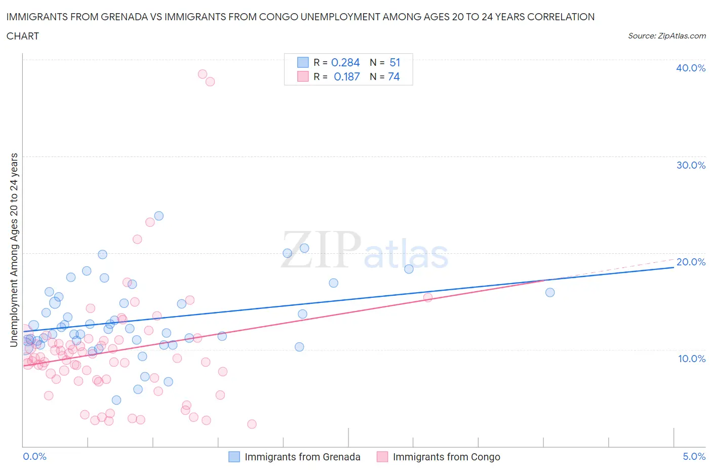 Immigrants from Grenada vs Immigrants from Congo Unemployment Among Ages 20 to 24 years