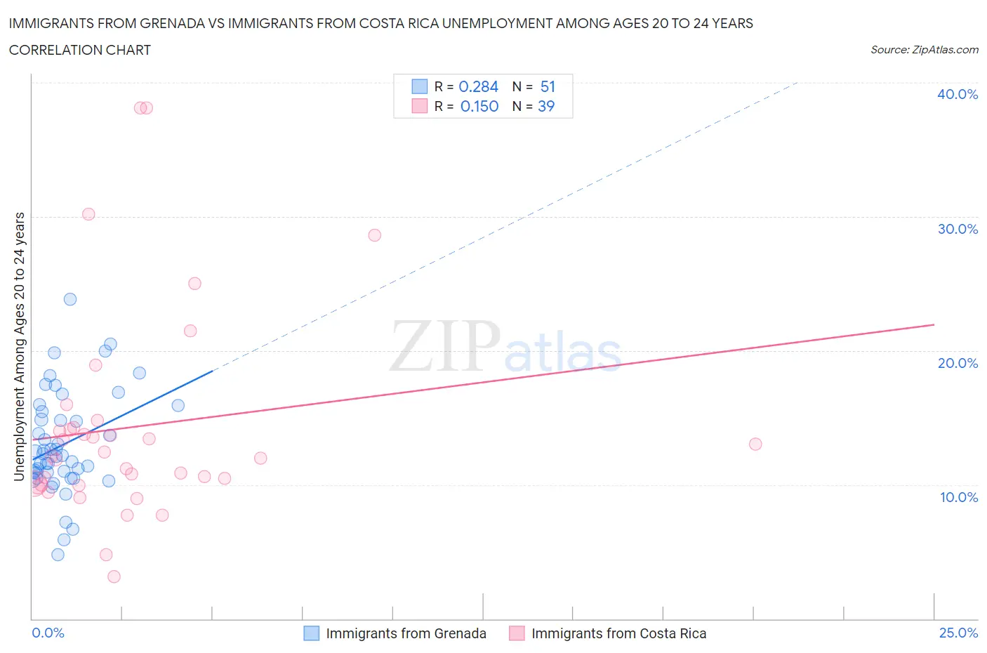 Immigrants from Grenada vs Immigrants from Costa Rica Unemployment Among Ages 20 to 24 years