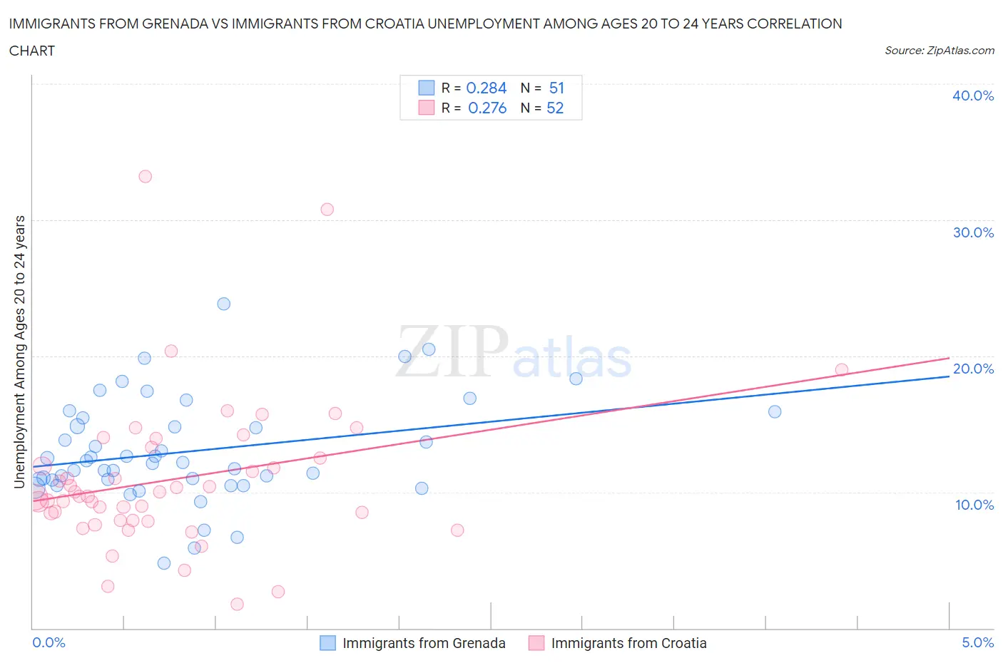 Immigrants from Grenada vs Immigrants from Croatia Unemployment Among Ages 20 to 24 years