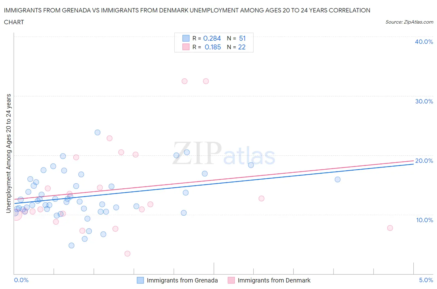 Immigrants from Grenada vs Immigrants from Denmark Unemployment Among Ages 20 to 24 years