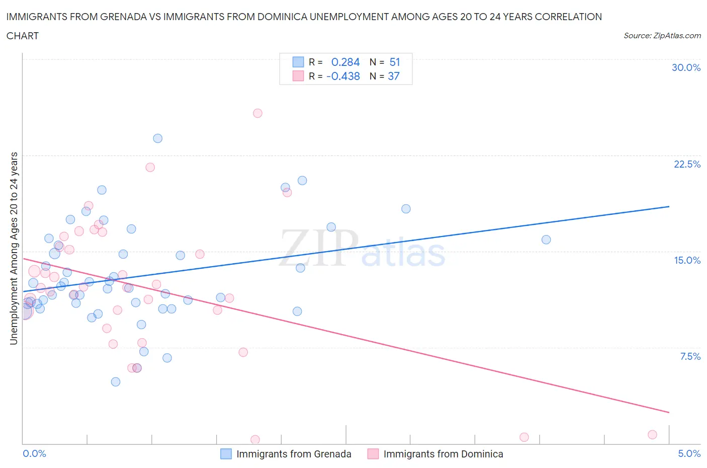 Immigrants from Grenada vs Immigrants from Dominica Unemployment Among Ages 20 to 24 years