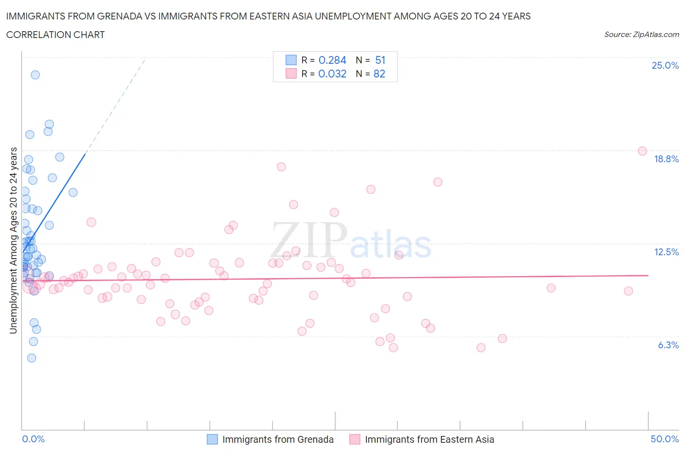 Immigrants from Grenada vs Immigrants from Eastern Asia Unemployment Among Ages 20 to 24 years