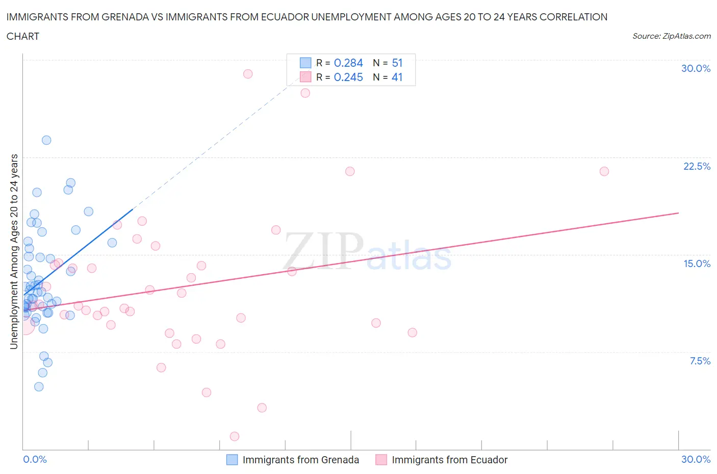 Immigrants from Grenada vs Immigrants from Ecuador Unemployment Among Ages 20 to 24 years