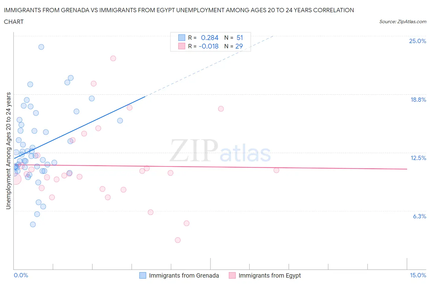 Immigrants from Grenada vs Immigrants from Egypt Unemployment Among Ages 20 to 24 years