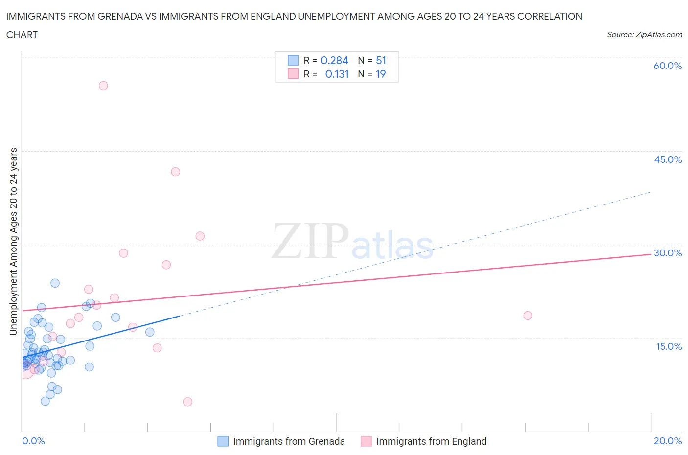Immigrants from Grenada vs Immigrants from England Unemployment Among Ages 20 to 24 years