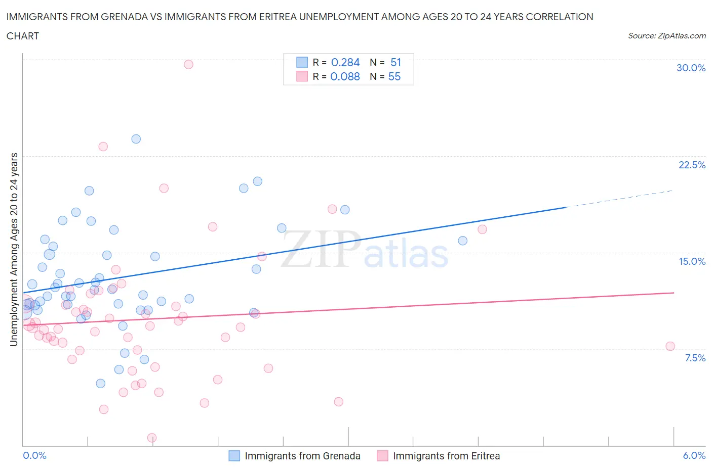 Immigrants from Grenada vs Immigrants from Eritrea Unemployment Among Ages 20 to 24 years