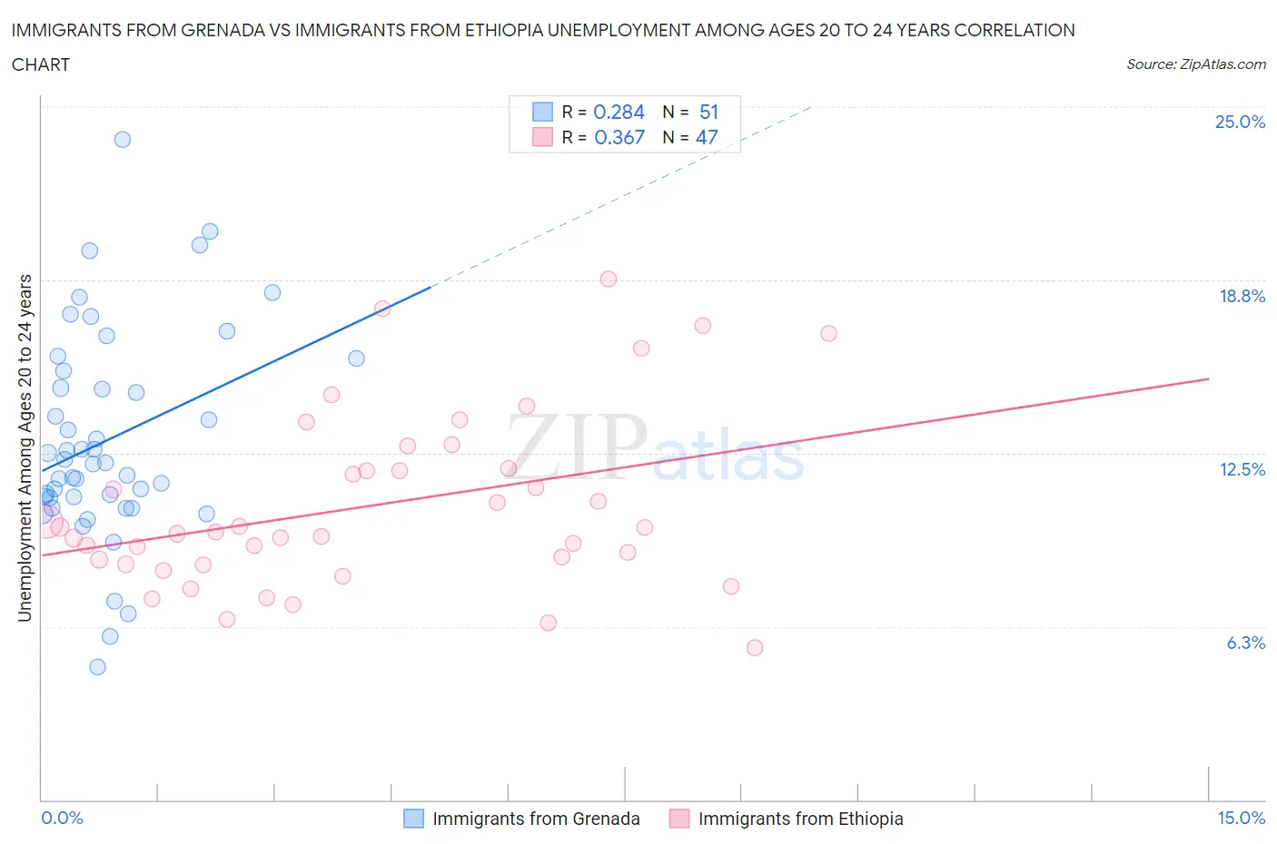 Immigrants from Grenada vs Immigrants from Ethiopia Unemployment Among Ages 20 to 24 years