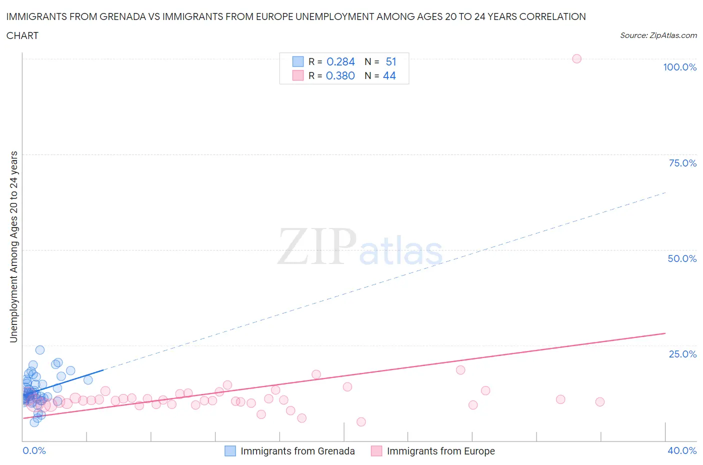 Immigrants from Grenada vs Immigrants from Europe Unemployment Among Ages 20 to 24 years