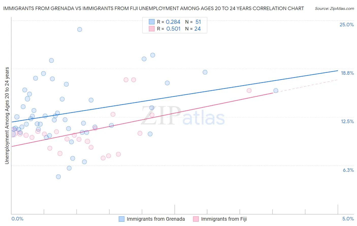 Immigrants from Grenada vs Immigrants from Fiji Unemployment Among Ages 20 to 24 years