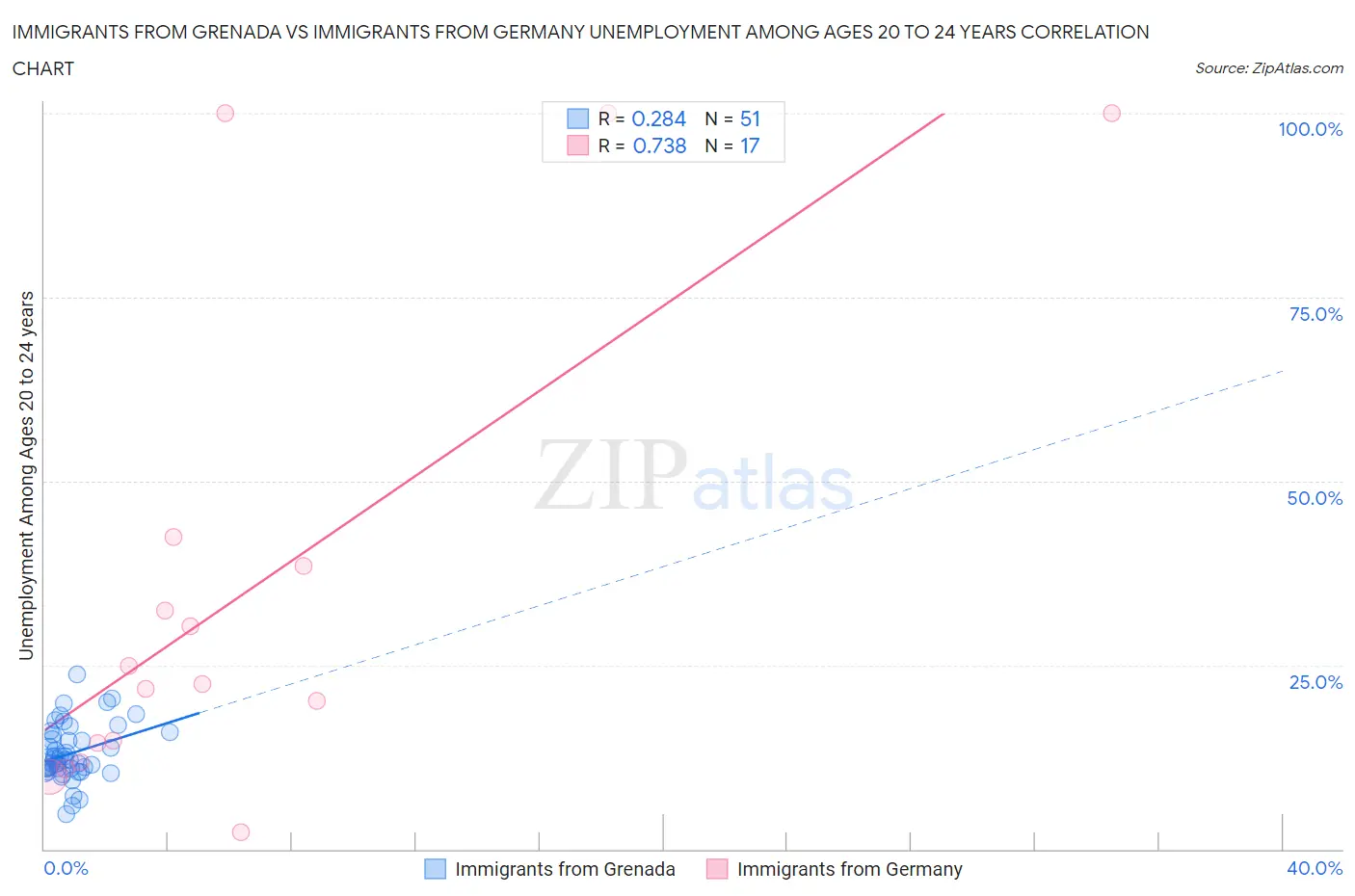 Immigrants from Grenada vs Immigrants from Germany Unemployment Among Ages 20 to 24 years