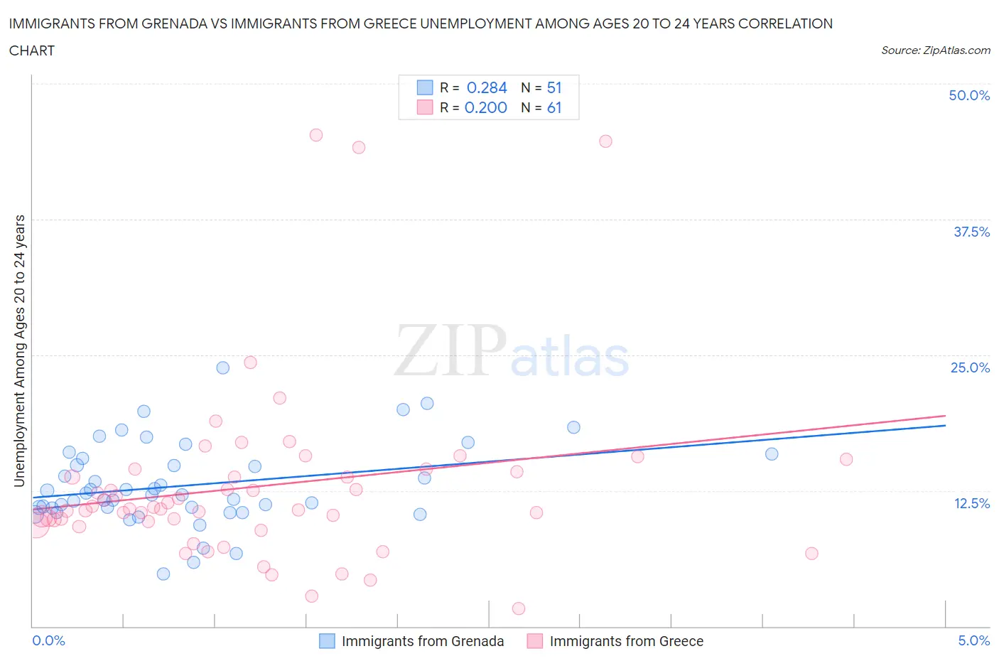 Immigrants from Grenada vs Immigrants from Greece Unemployment Among Ages 20 to 24 years