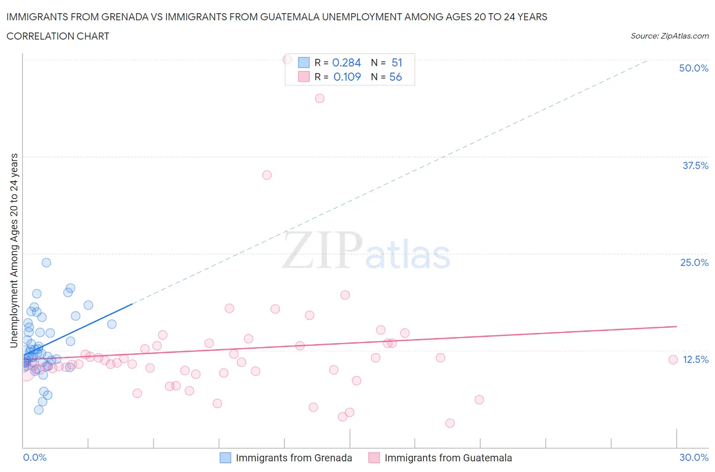 Immigrants from Grenada vs Immigrants from Guatemala Unemployment Among Ages 20 to 24 years