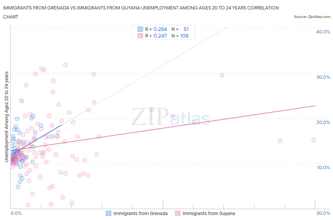 Immigrants from Grenada vs Immigrants from Guyana Unemployment Among Ages 20 to 24 years