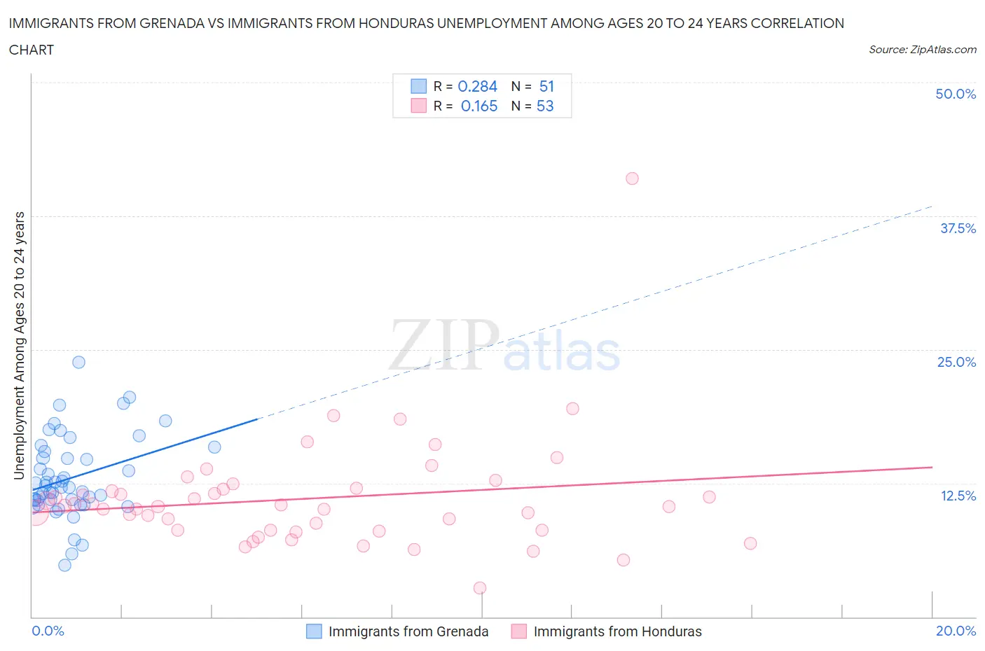 Immigrants from Grenada vs Immigrants from Honduras Unemployment Among Ages 20 to 24 years