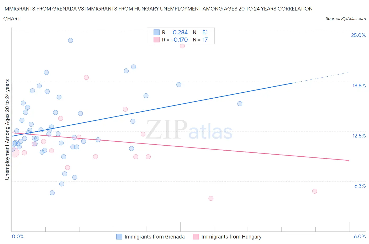 Immigrants from Grenada vs Immigrants from Hungary Unemployment Among Ages 20 to 24 years