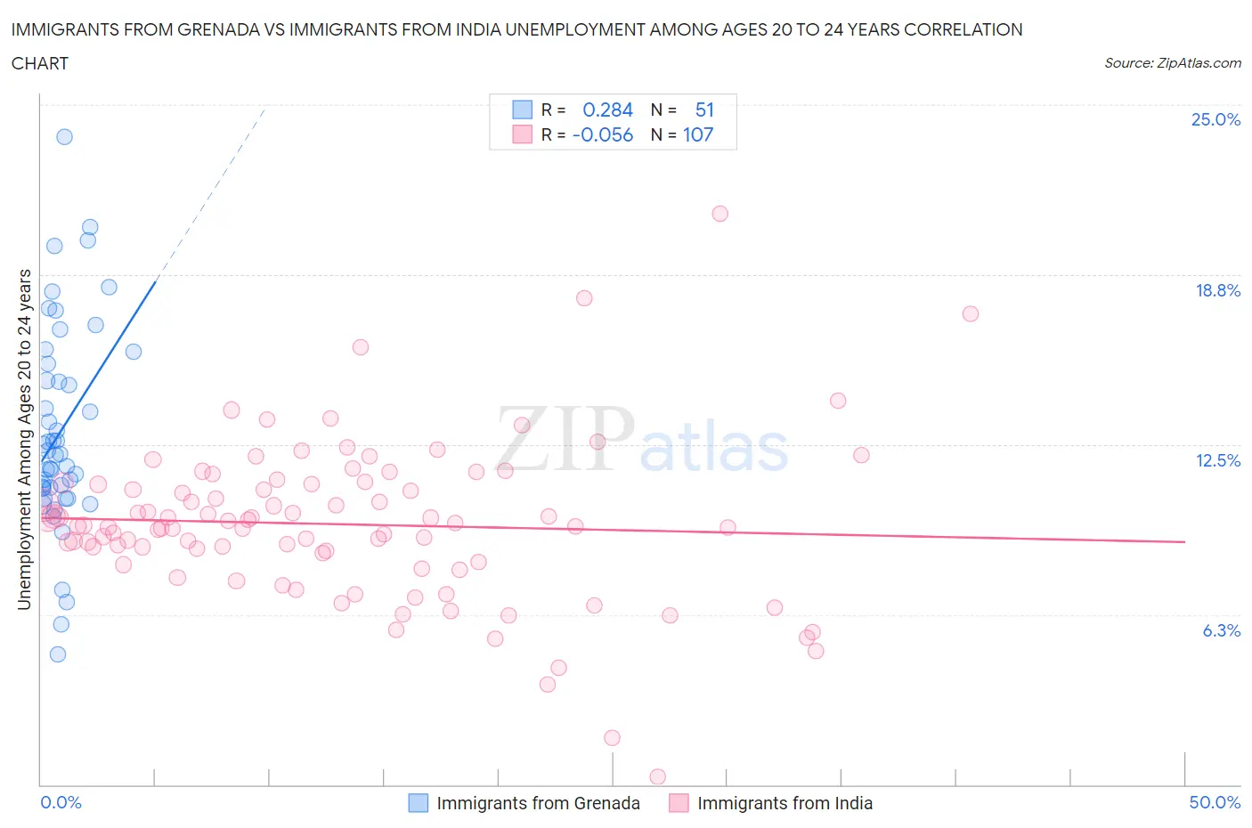 Immigrants from Grenada vs Immigrants from India Unemployment Among Ages 20 to 24 years