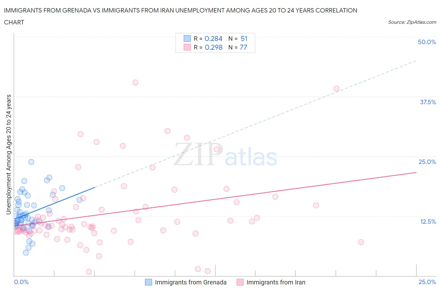 Immigrants from Grenada vs Immigrants from Iran Unemployment Among Ages 20 to 24 years