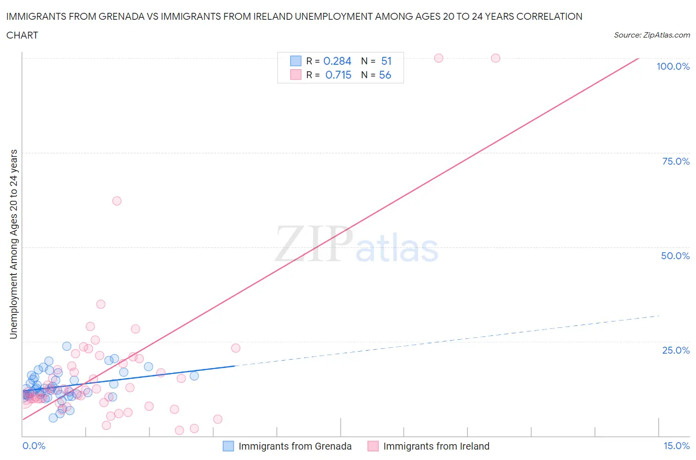 Immigrants from Grenada vs Immigrants from Ireland Unemployment Among Ages 20 to 24 years