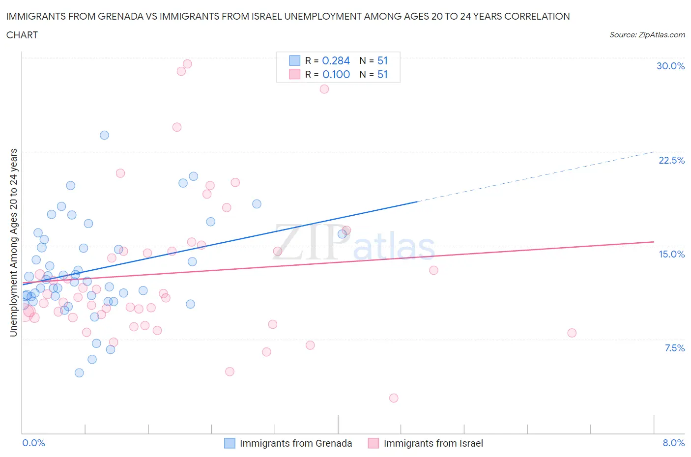 Immigrants from Grenada vs Immigrants from Israel Unemployment Among Ages 20 to 24 years