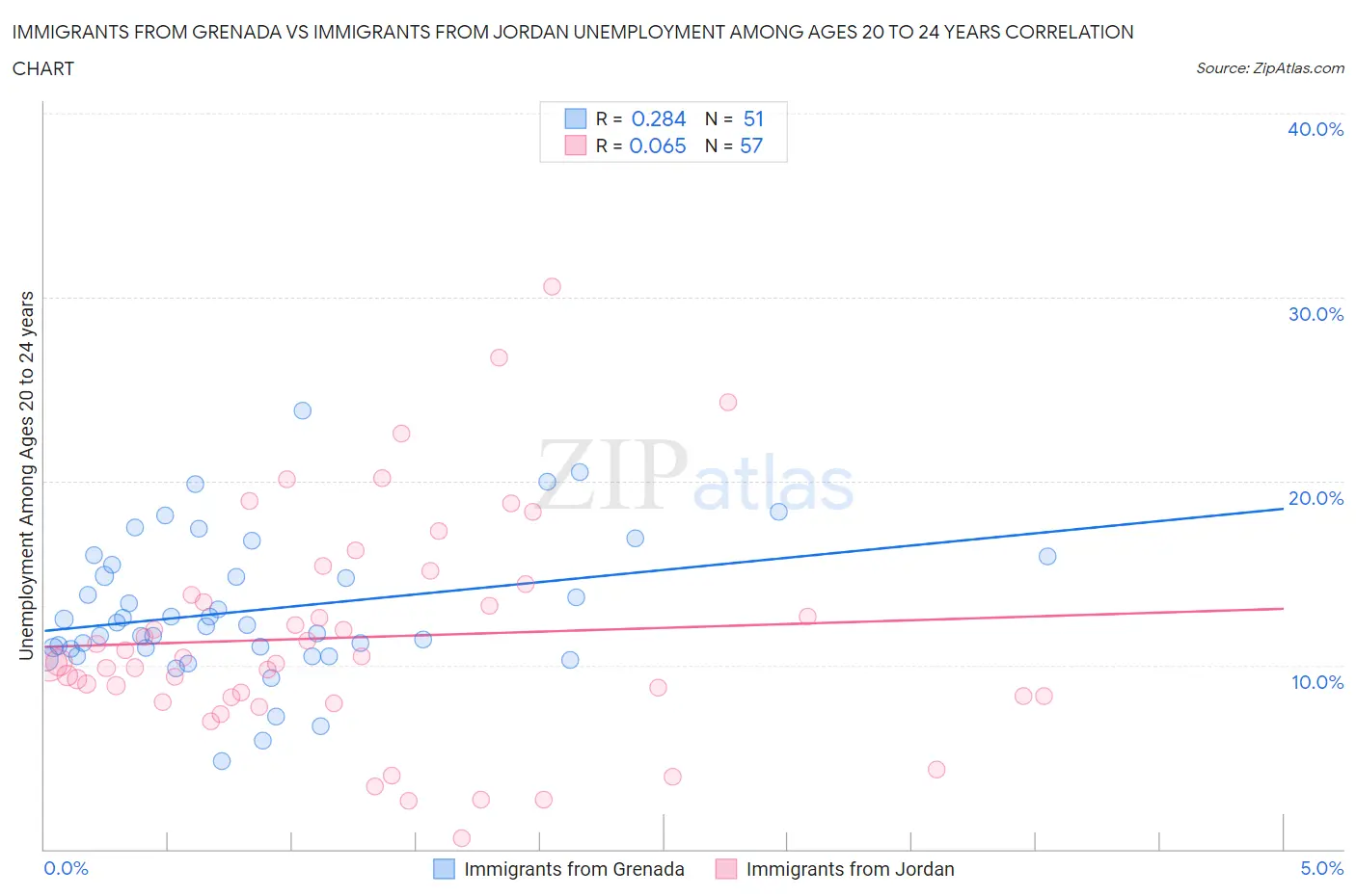Immigrants from Grenada vs Immigrants from Jordan Unemployment Among Ages 20 to 24 years