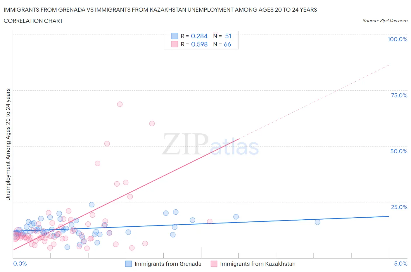 Immigrants from Grenada vs Immigrants from Kazakhstan Unemployment Among Ages 20 to 24 years