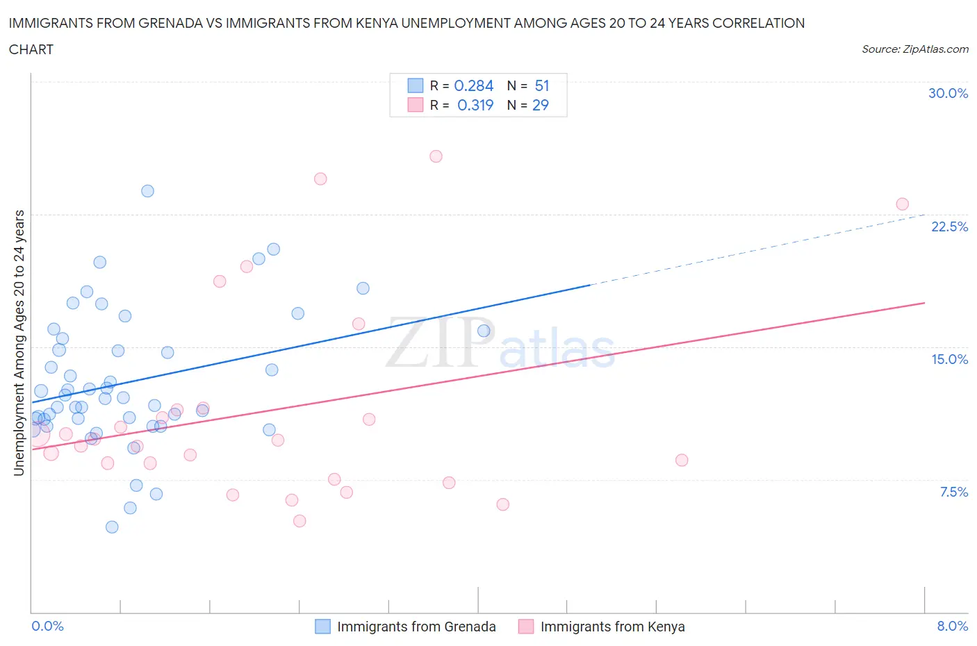 Immigrants from Grenada vs Immigrants from Kenya Unemployment Among Ages 20 to 24 years